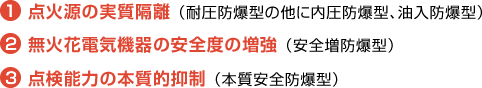 1.点火源の実質隔離 （耐圧防爆型の他に内圧防爆型、油入防爆型）
2.無火花電気機器の安全度の増強 （安全増防爆型）
3.点検能力の本質的抑制 （本質安全防爆型）