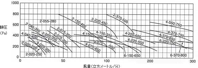 風量（立方メートル/分）