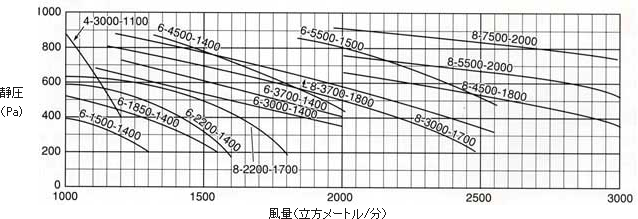 風量（立方メートル/分）